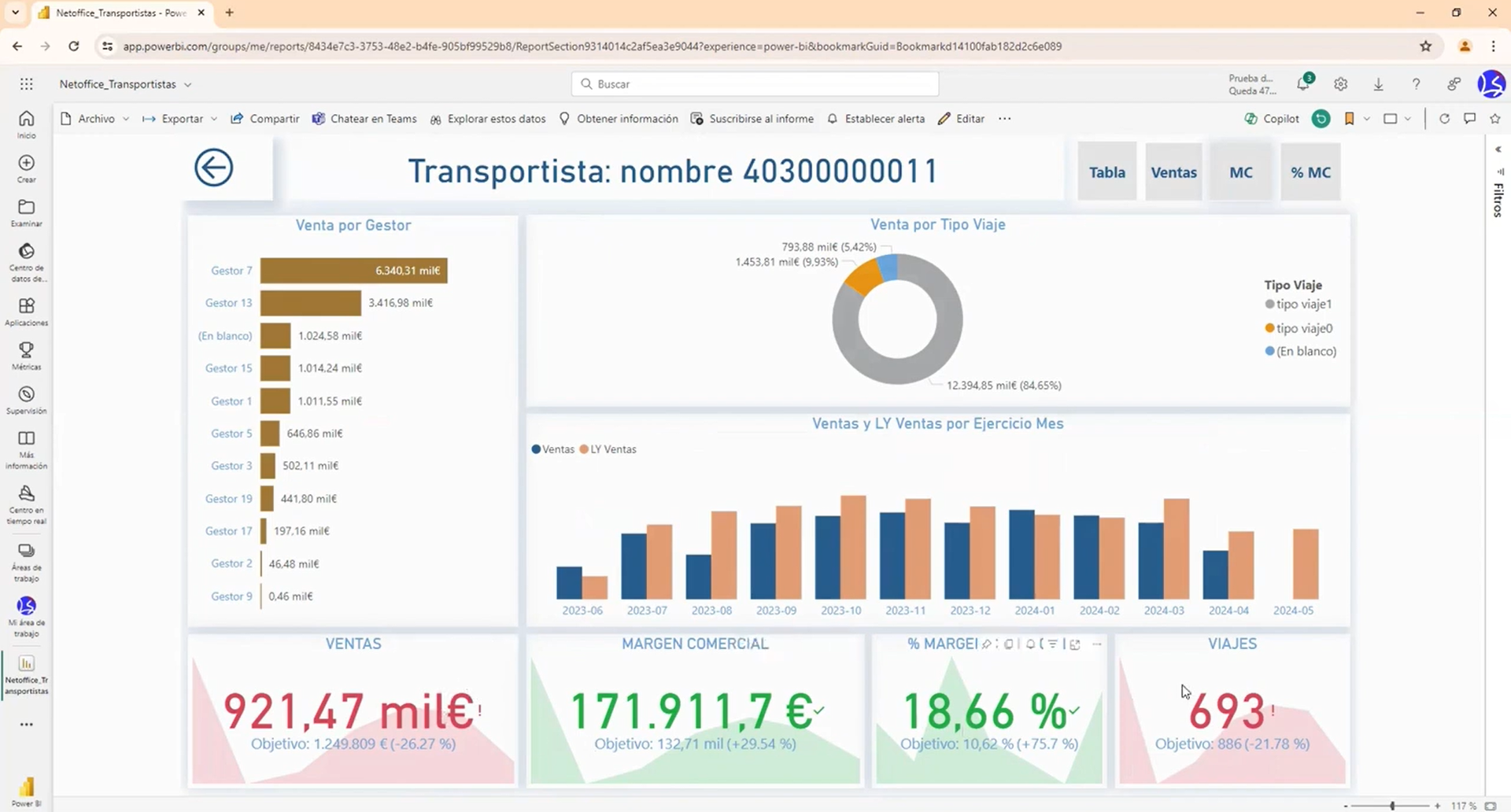 Cuadro de mando Power BI de NetOffice — ventas, margen y viajes por gestor y por tipo de viaje
